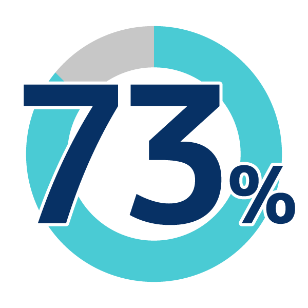 広告・Webデザイン科の就職率72.7%