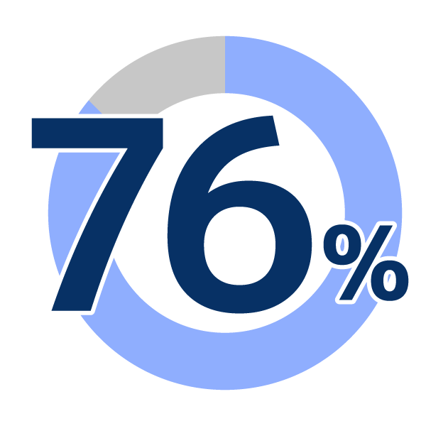 広告・Webデザイン科の就職率76.1%