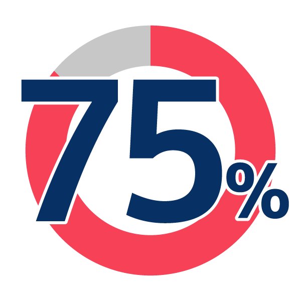 広告・Webデザイン科の就職率75.0%