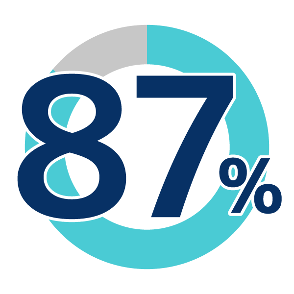 Webデザイン・デジタル科の就職率87%