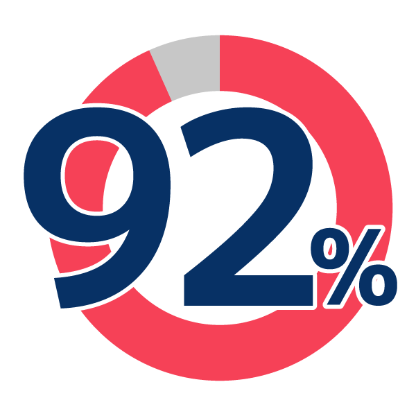 観光マーケティング科の就職率92%